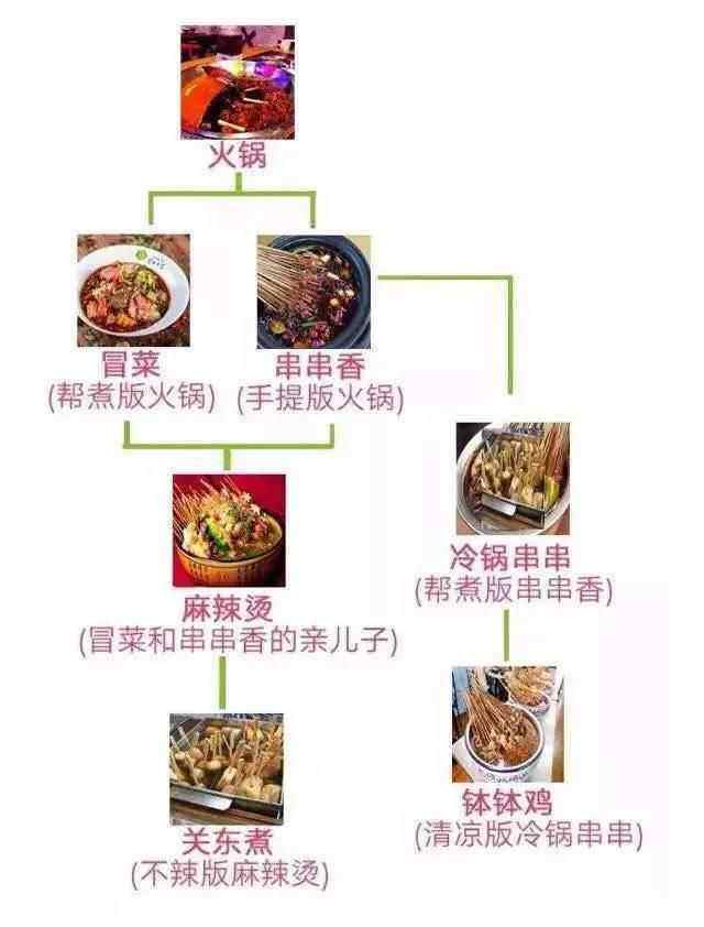 火鍋底料常用于哪些地方？
